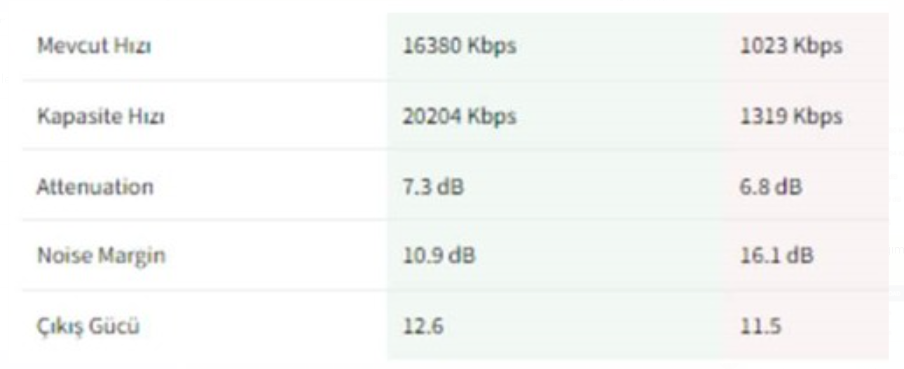 Cisco 1100 Serisi Vdsl Kurulum | Otomatik Konfigürasyon | Mobil Yedeklilik | DHCP 4 DSL Bağlantı Verileri Açıklaması