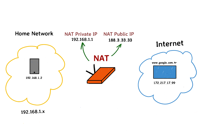 Cisco DSL Fiber ONT Arkası Kurulum | Otomatik Konfigürasyon | Mobil Yedeklilik | DHCP 2 Cisco router da İnternete Bağlanmak için NAT